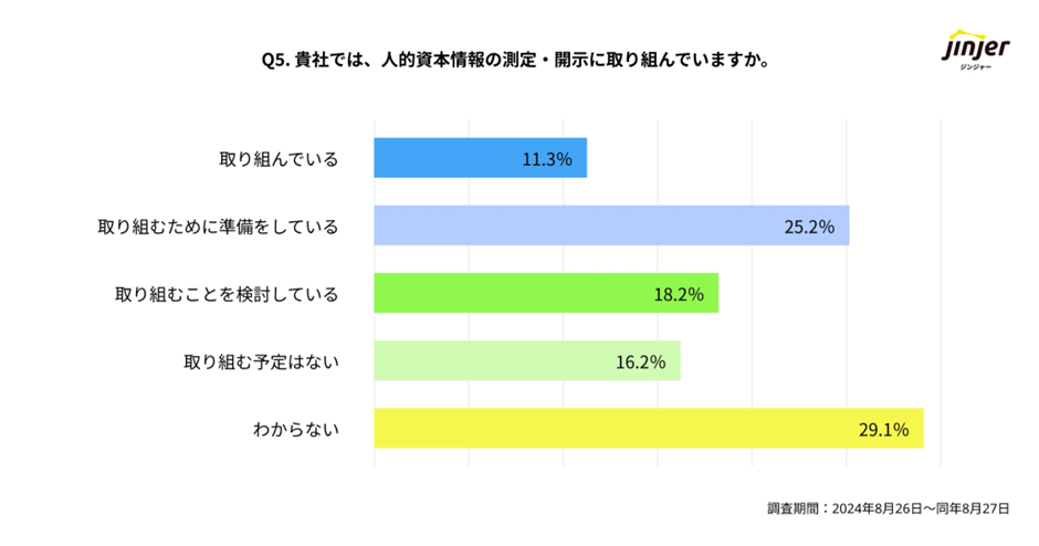 人的資本情報の測定・開示に取り組んでいるか