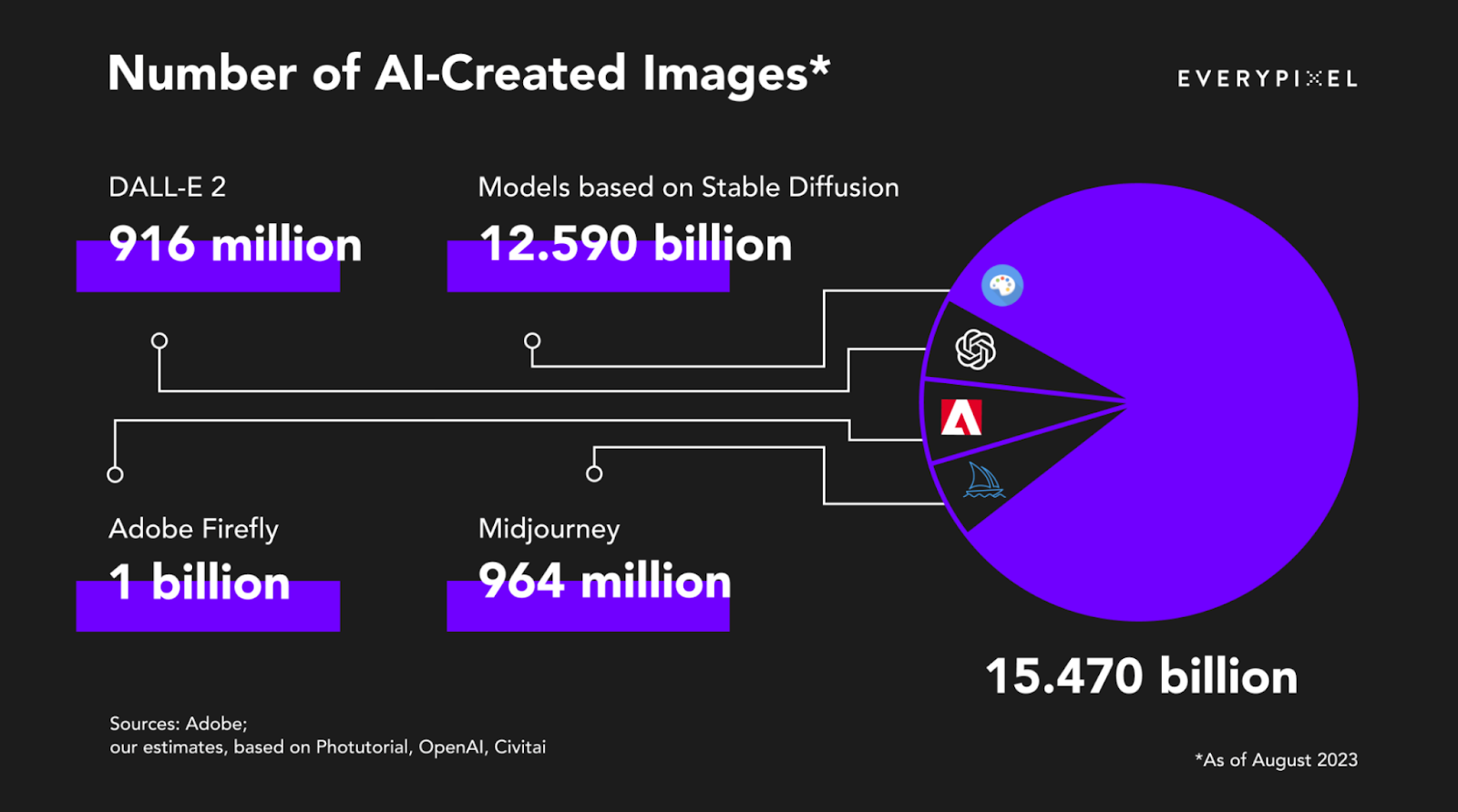 Number of AI-Created Images