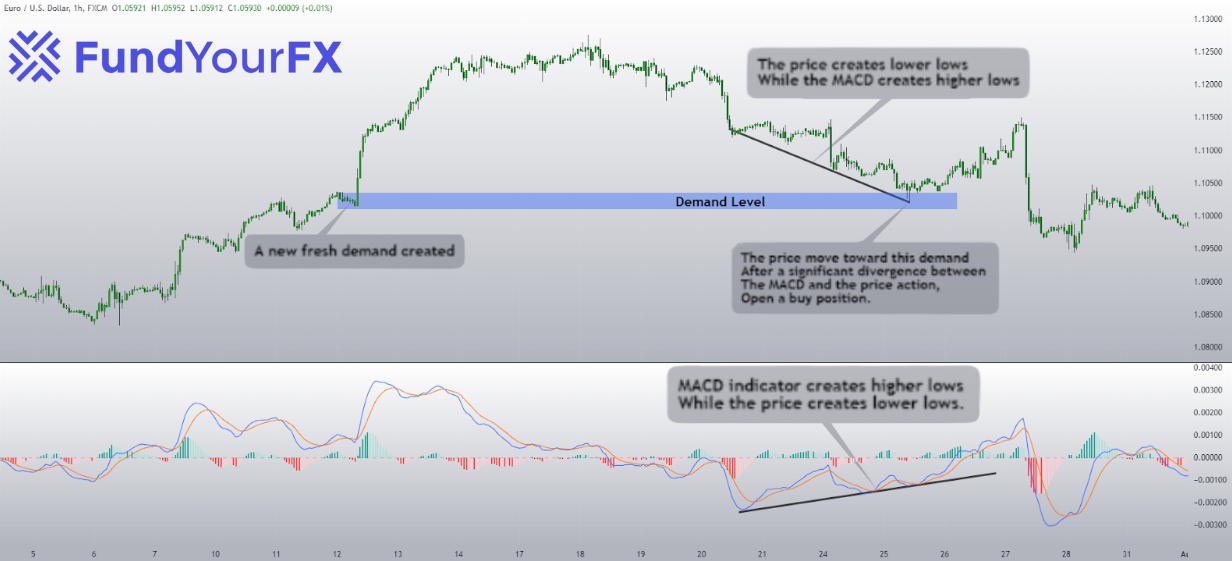 bullish divergence