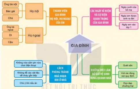 BÀI 4. ÔN TẬP CHỦ ĐỀ GIA ĐÌNHTHỰC HÀNHCâu hỏi: Cùng hoàn thành sơ đồ theo gợi ý sau:Giải nhanh:VẬN DỤNG