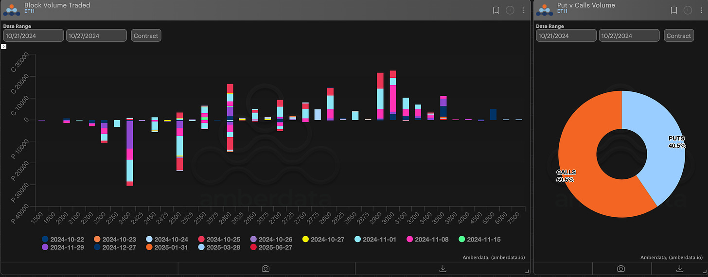 Amberdata derivatives block volume traded and puts vs calls volume ETH