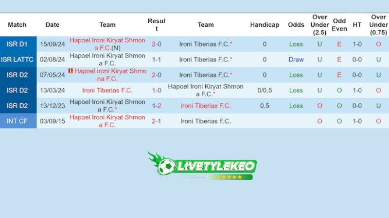 Lịch sử đối đầu Tiberias vs Kiryat Shmona