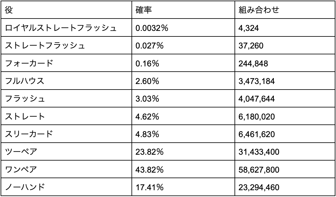 フリップポーカーの確率に関する画像