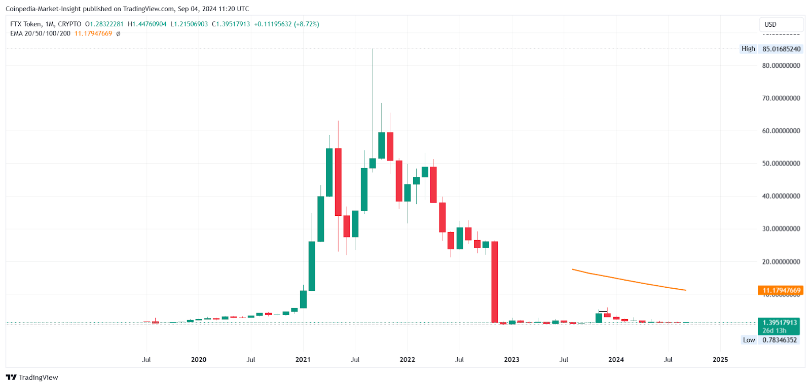 Ftx Price Chart