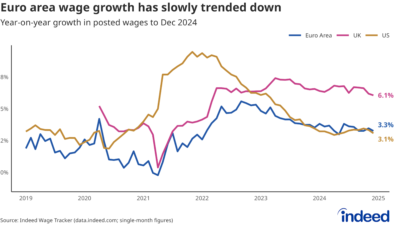 Line chart titled “Euro area wage growth has slowly trended down.” With a y-axis range of 0% to 8% and an x-axis range from 2019 to 2025, the chart shows the yearly percentage change in nominal wages in job postings for the euro area (3.7%), the UK (7.0%), and the US (3.1%) to December 2024.