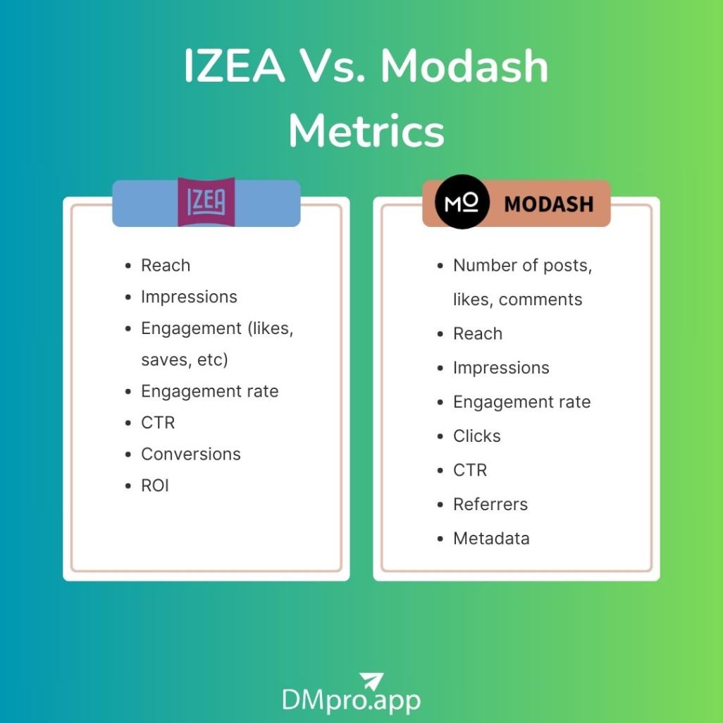 Modash Vs. IZEA in terms of metrics