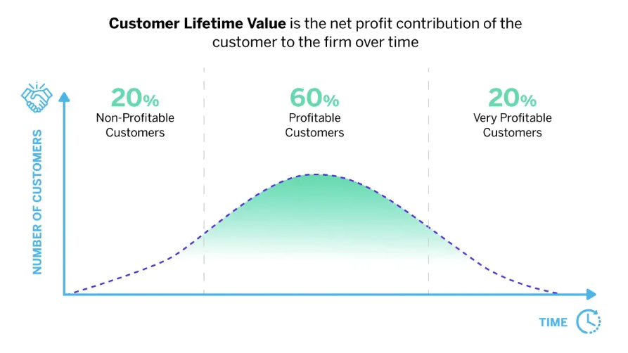 customer lifetime value