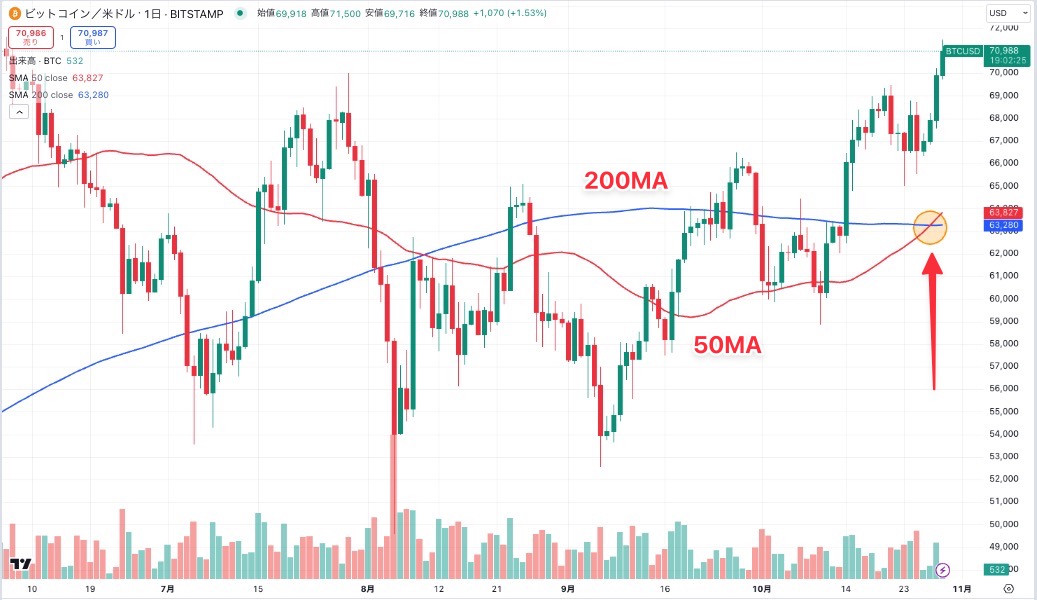 ビットコインチャートのゴールデンクロス