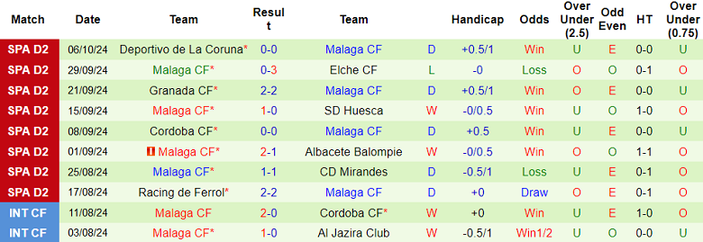 Thống kê 10 trận gần nhất của Malaga