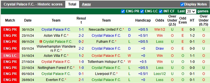 Thống kê phong độ 10 trận đấu gần nhất của Crystal Palace