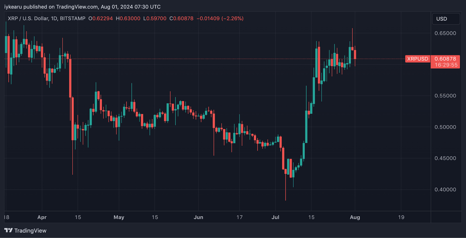 نمودار قیمت ریپل ناشی از SEC