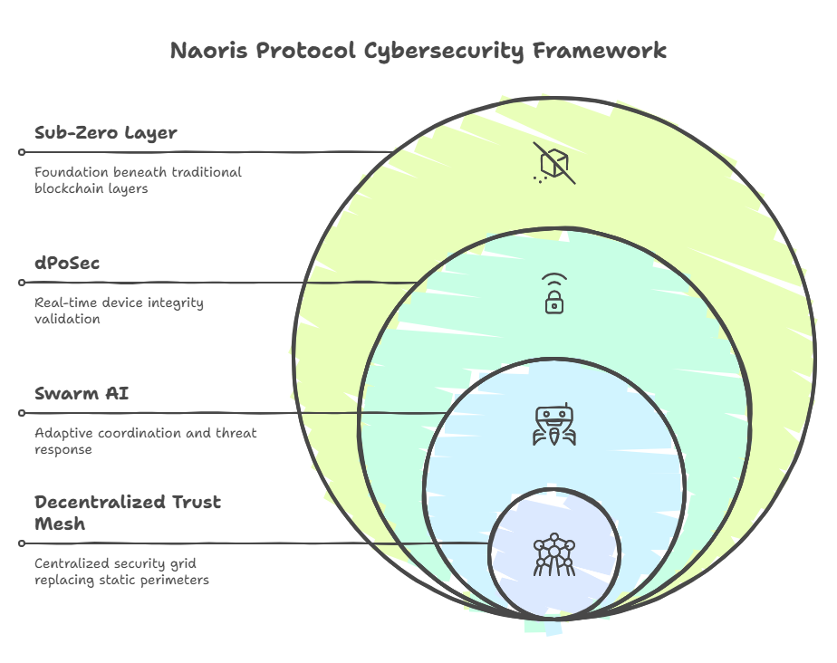 Naoris Protocol: a new Sub-Zero Level Zero Trust infrastructure