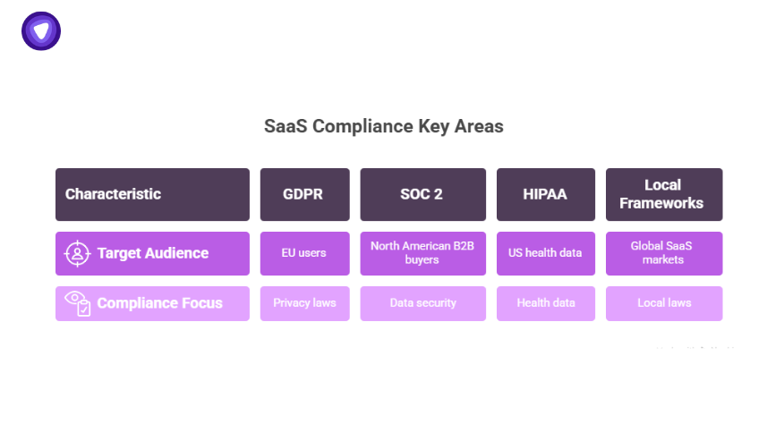 Infographic showing saas compliance gaps ranked by severity and impact including outdated policies, poor due diligence, shadow IT.