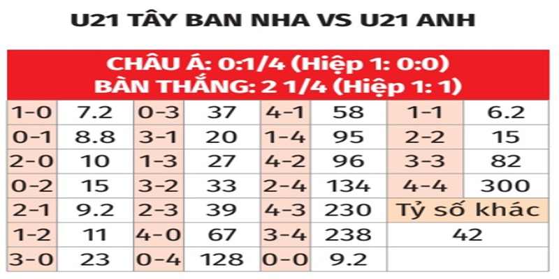 Bảng tỉ số của U21 Tây Ban Nha vs U21 Anh