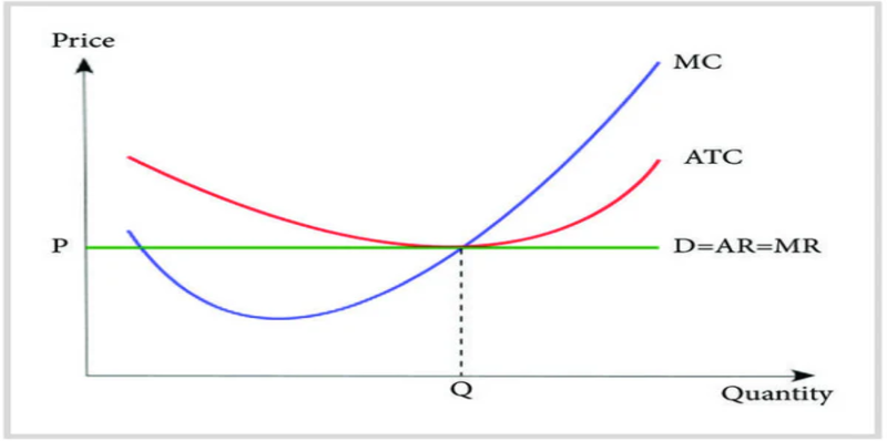 relation between marginal cost, marginal revenue, Marginal Cost Curve, and average revenue