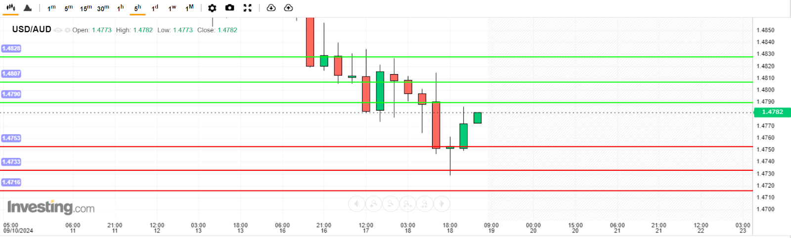 บทวิเคราะห์ USD/AUD วันนี้