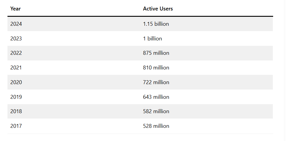 linkedin active users