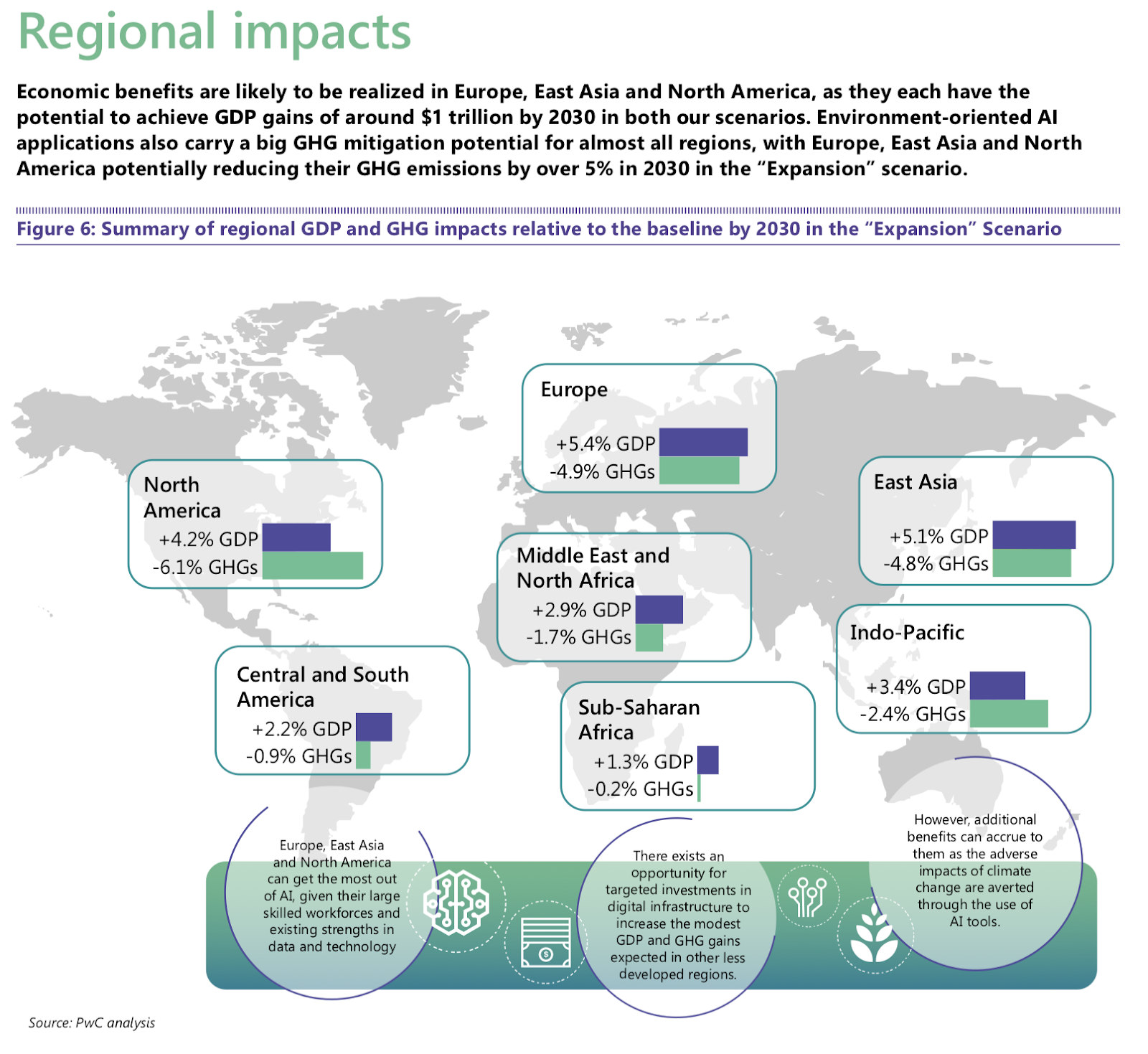 Impact of AI