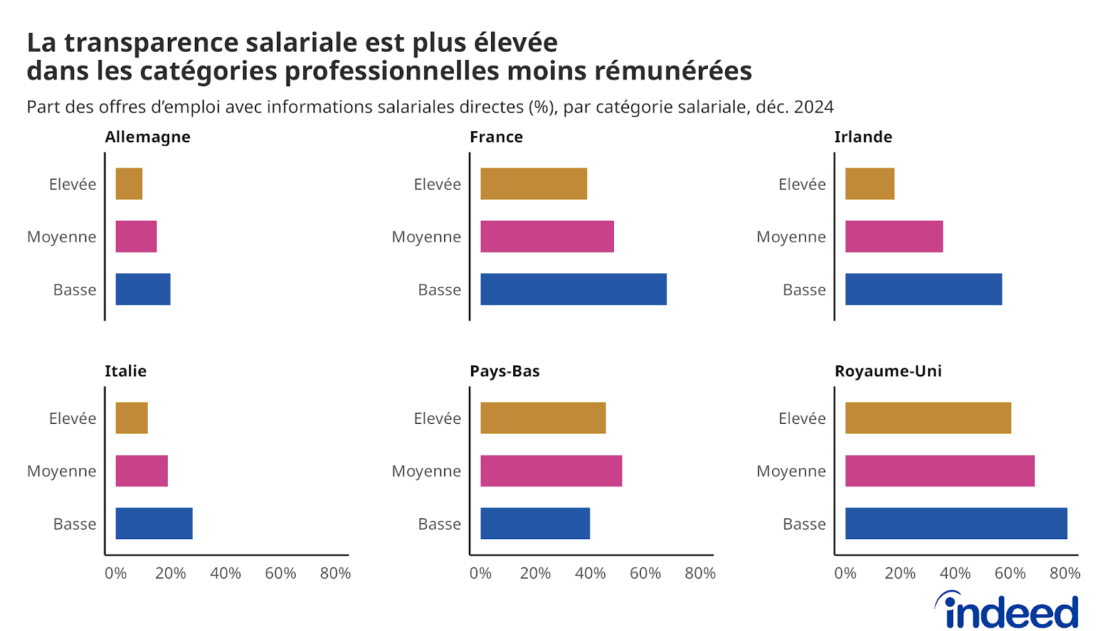 Le graphique à barres intitulé « La transparence des salaires est plus élevée dans les catégories professionnelles moins rémunérées » présente six graphiques qui couvrent l’Allemagne, la France, l’Irlande, l’Italie, les Pays-Bas et le Royaume-Uni, avec des taux de transparence pour les catégories de salaires élevés, moyens et bas.