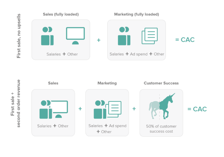 Always calculate CAC with fully loaded acquisition costs. Don’t just measure the media dollars. Measure the ecosystem around it. Every tool, freelancer, funnel, and photo shoot plays a role.