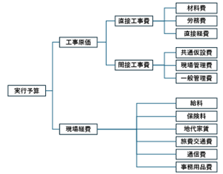 実行予算とは？目的や作り方・エクセルテンプレートも紹介 | サクミル