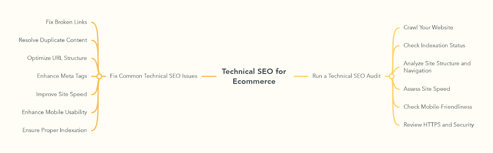 Technical SEO for Ecommerce