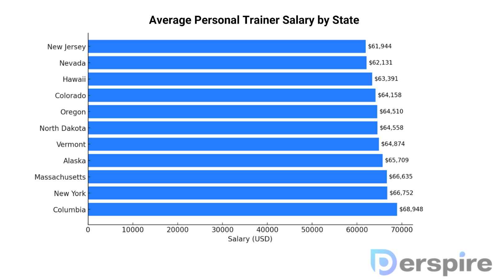 Average Personal Trainer Salary by State
