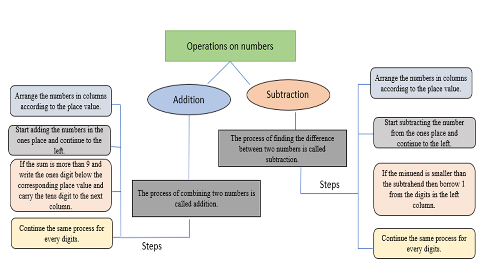 Mind map of addition and subtraction