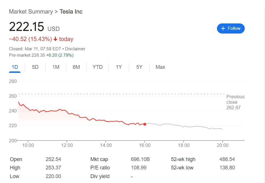 Chart showing Tesla stock's performance on Monday, March 10, and in the extended session leading to Tuesday.