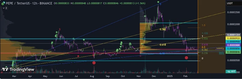 Hmaroudas 12 hour timeframe technical analysis