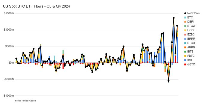 US Spot BTC ETF flows for Q3 and Q4 2024