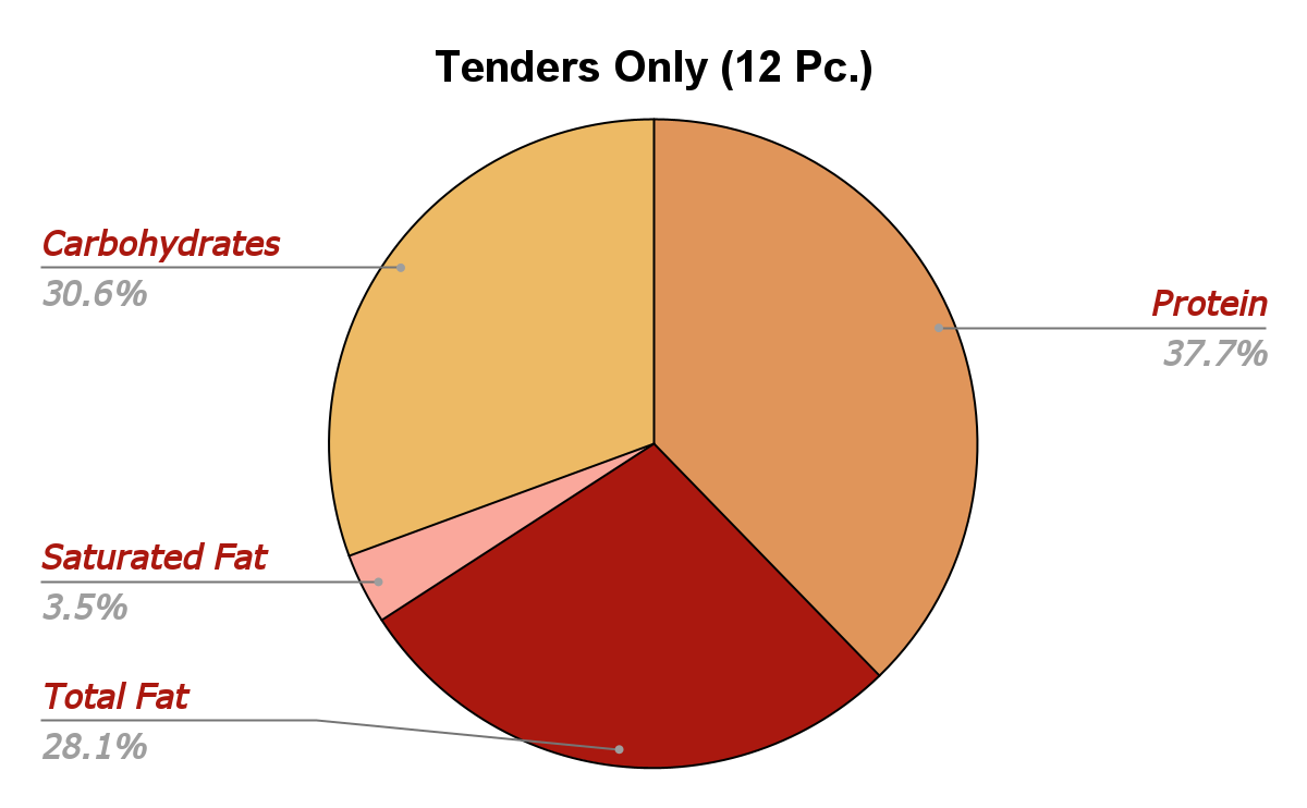 Tenders Only nutrition chart