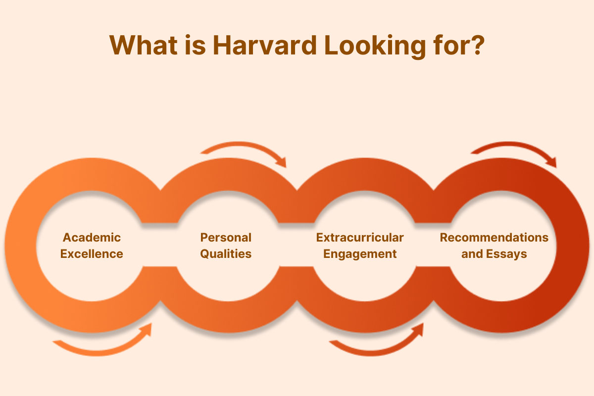 Check How to Get Into Harvard University from India