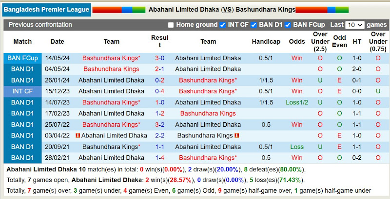 Lịch sử đối đầu Abahani Limited Dhaka với Bashundhara Kings