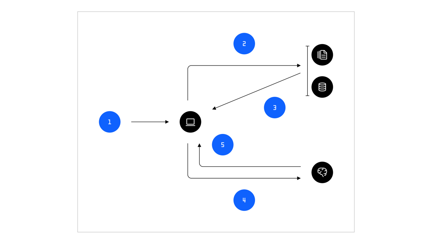 A diagram showing a RAG (retrieval augmented generation) process