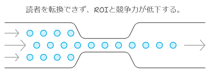 戦略なしにオウンドメディアを運営するリスクのイメージ図