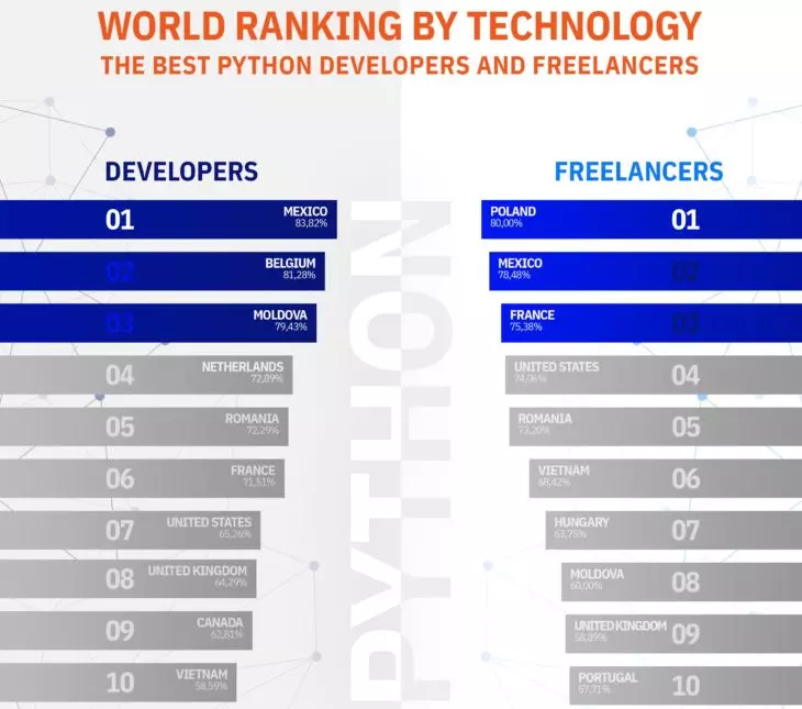 world ranking best developers - python