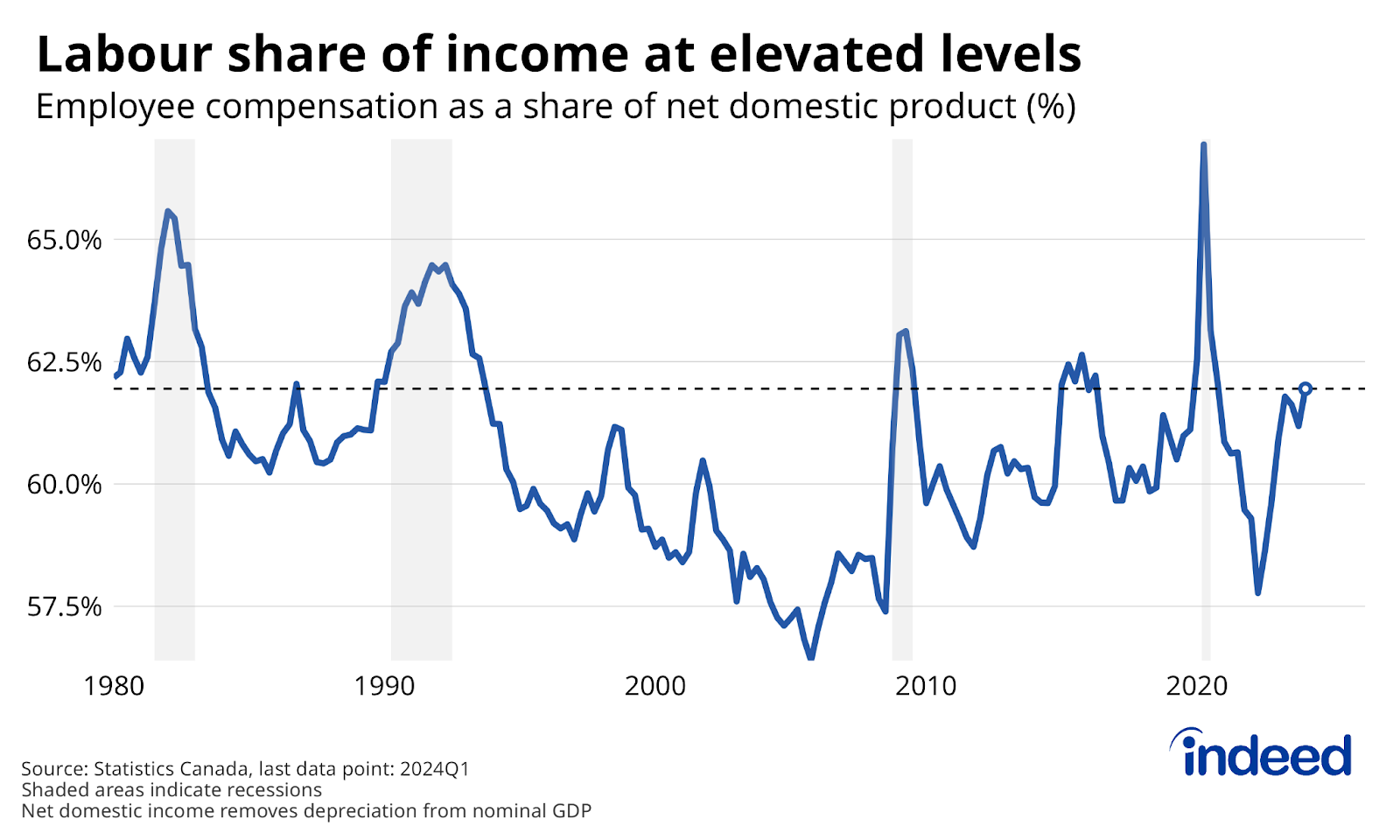 Line chart titled “Labour share of income at elevated levels” shows employee compensation as a share of net domestic product between 1980 and 2024 Q1. The labour share of income has increased recently, to levels that have historically occurred during relatively weak labour market conditions. 