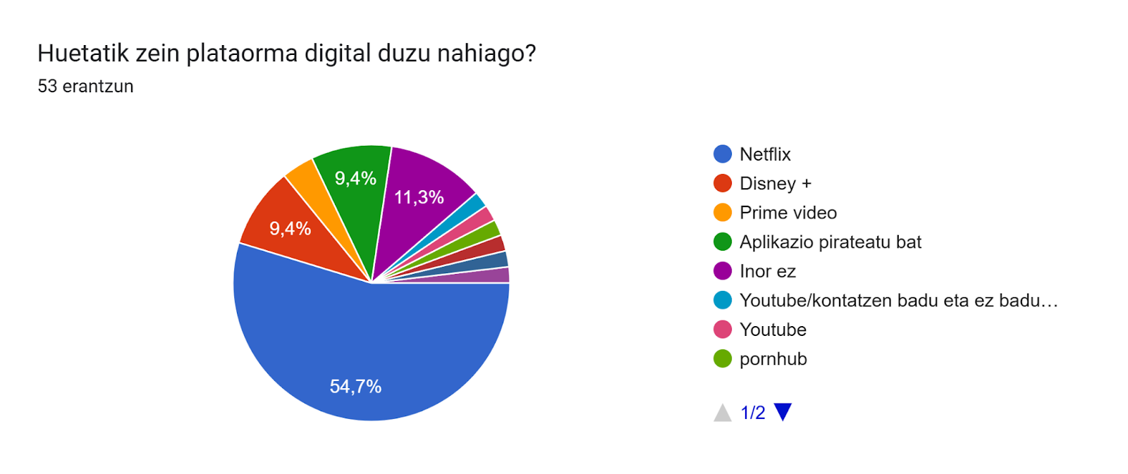 Inprimakiak zerbitzuko erantzunen diagrama. Galderaren izenburua: Huetatik zein plataorma digital duzu nahiago?. Erantzunen kopurua: 53 erantzun.