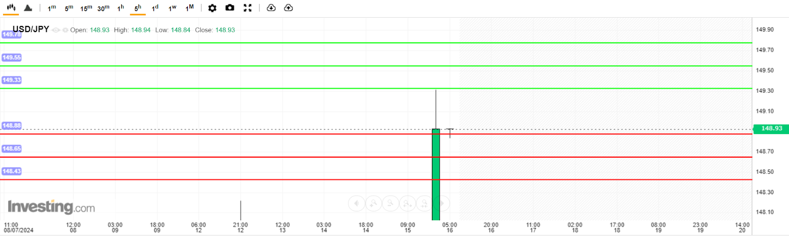 USD/JPY Analysis today