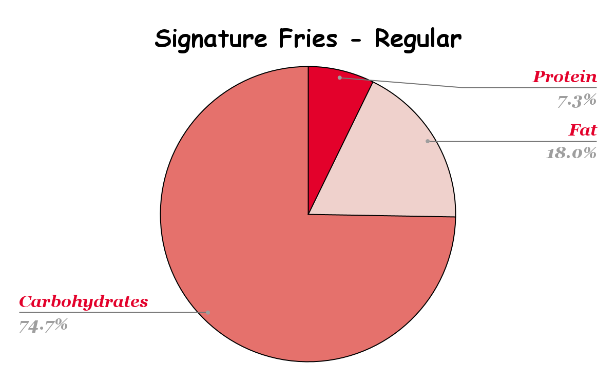 Signature Fries Nutritional chart
