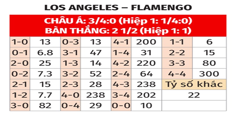 Bảng tỉ số của Los Angeles vs Flamengo