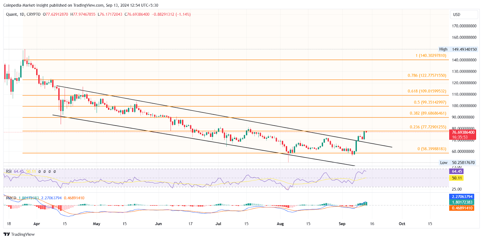 Altcoins ยอดนิยม, PYTH, QNT และ PENDLE จับตาการฝ่าวงล้อมครั้งใหญ่ในสัปดาห์หน้า