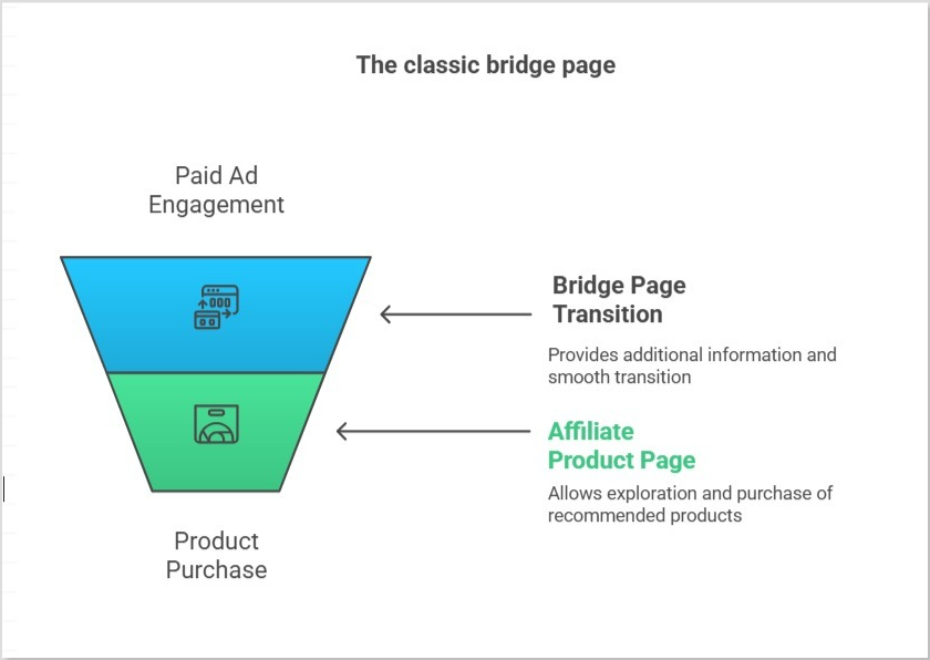 Process of the classic bridge page