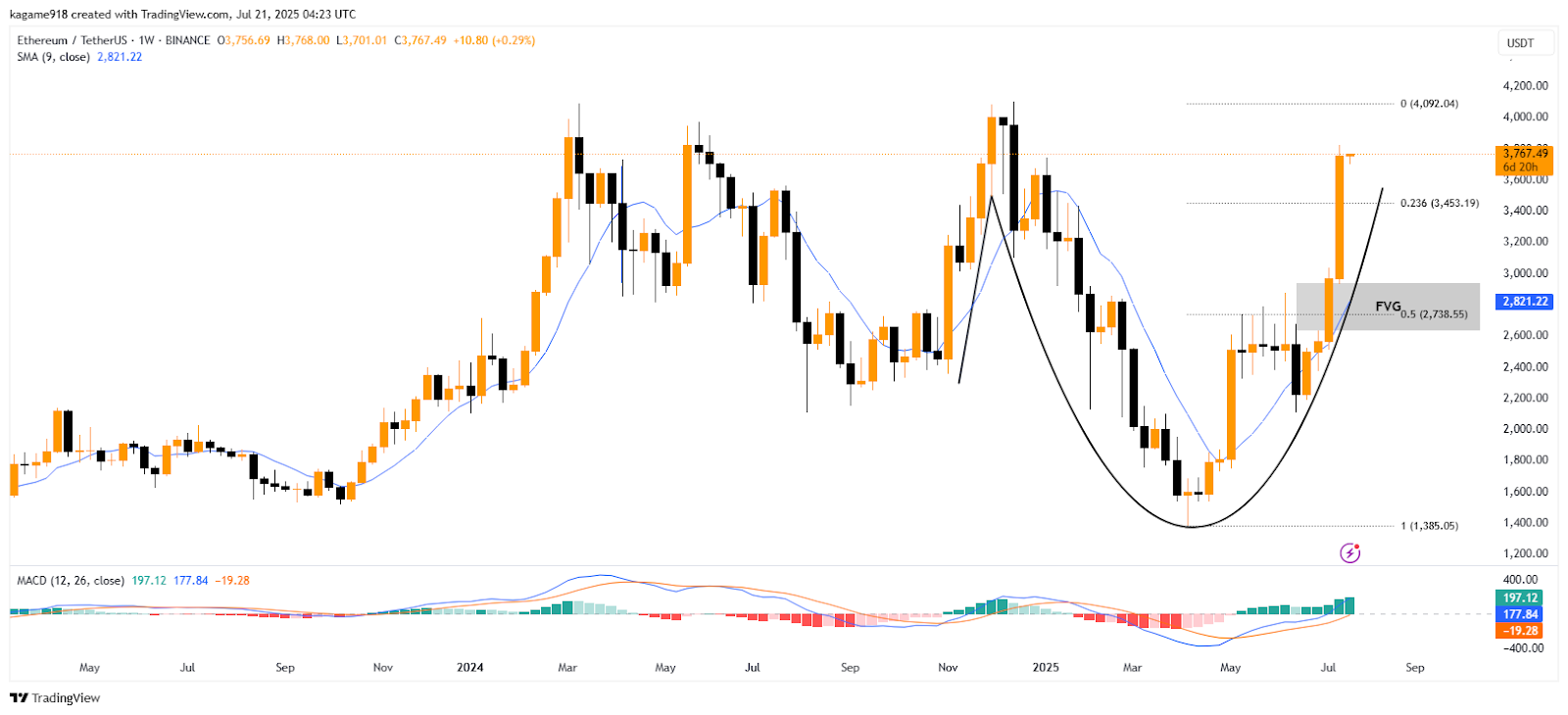 Ethereum chart