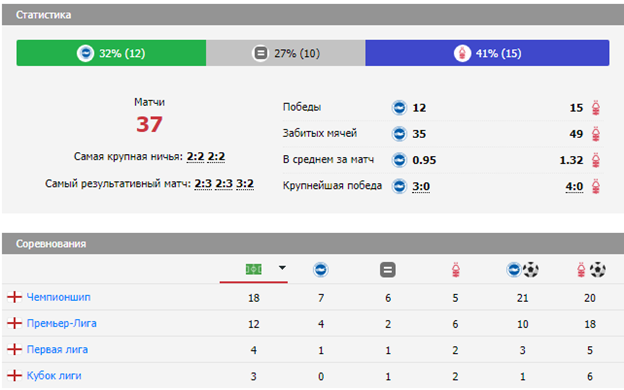 матч Брайтон – Ноттингем Форест