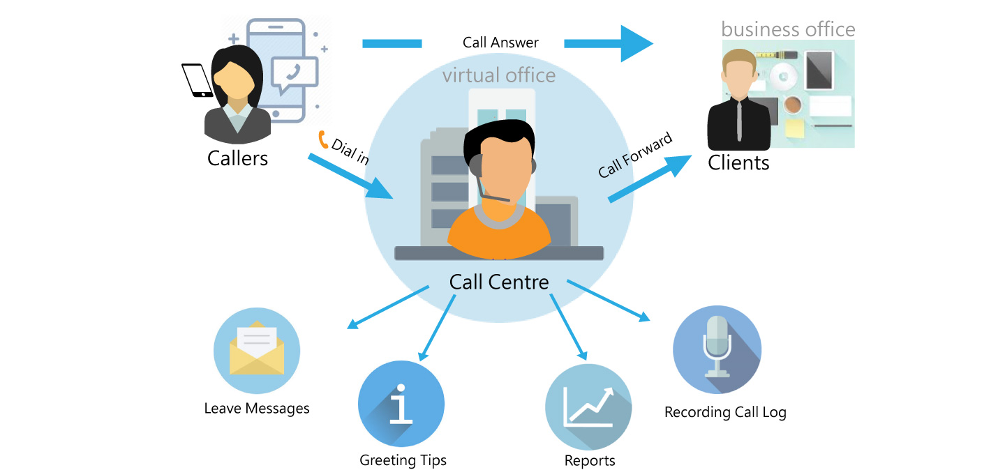 Call Setup & Management