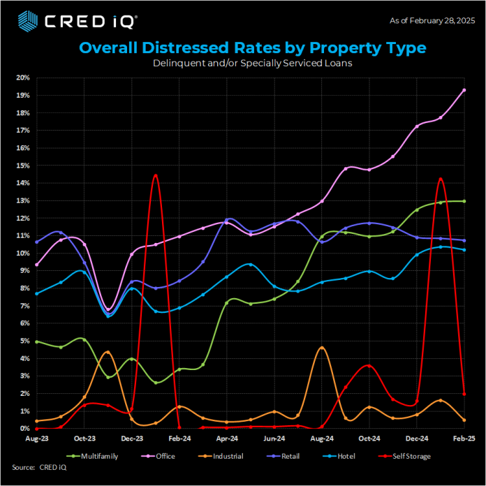 Overall distressed rates by property type