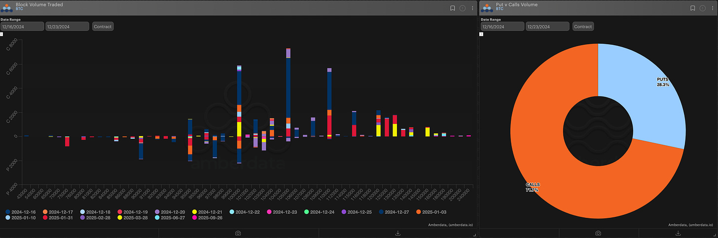 AD Derivatives Block volume traded and puts vs calls volume - contracts. Bitcoin BTC