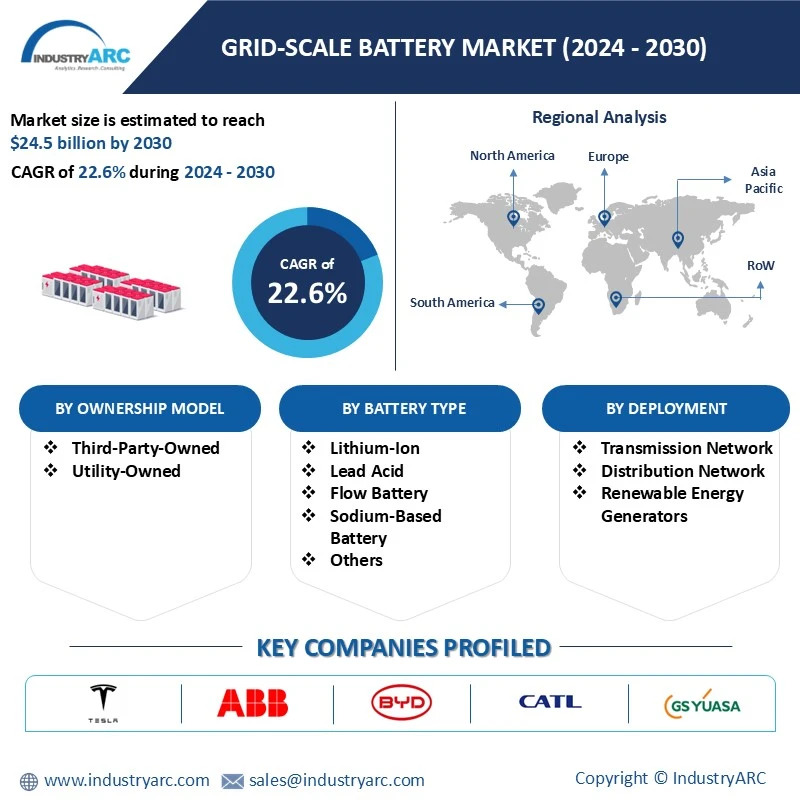 Grid-scale Battery Market